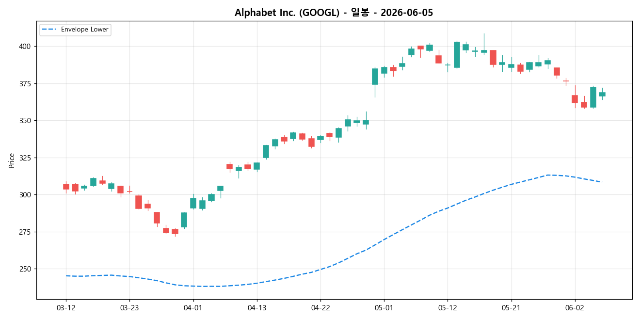 Alphabet Inc. 일봉 차트