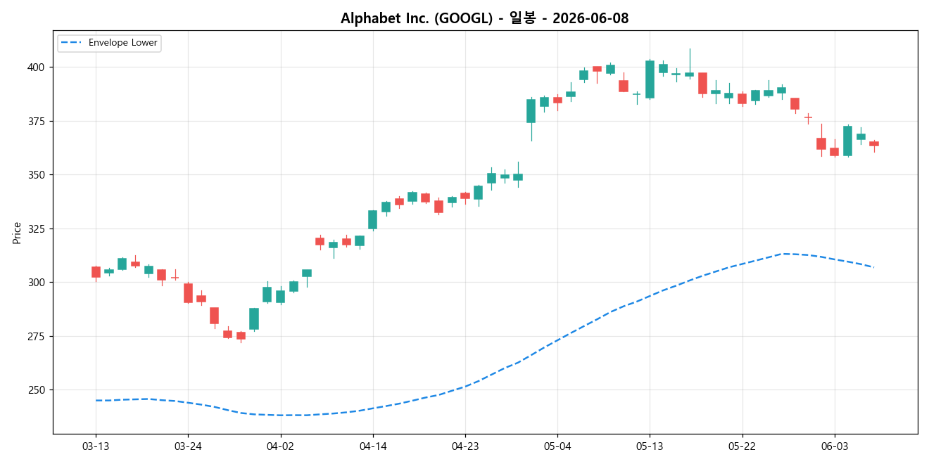 Alphabet Inc. 일봉 차트