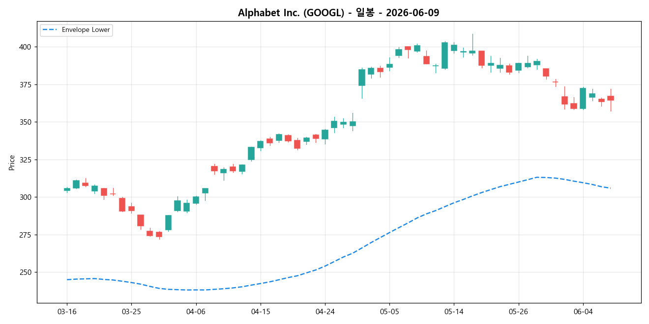 Alphabet Inc. 일봉 차트