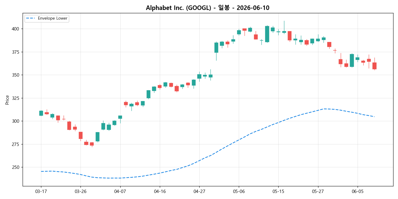 Alphabet Inc. 일봉 차트