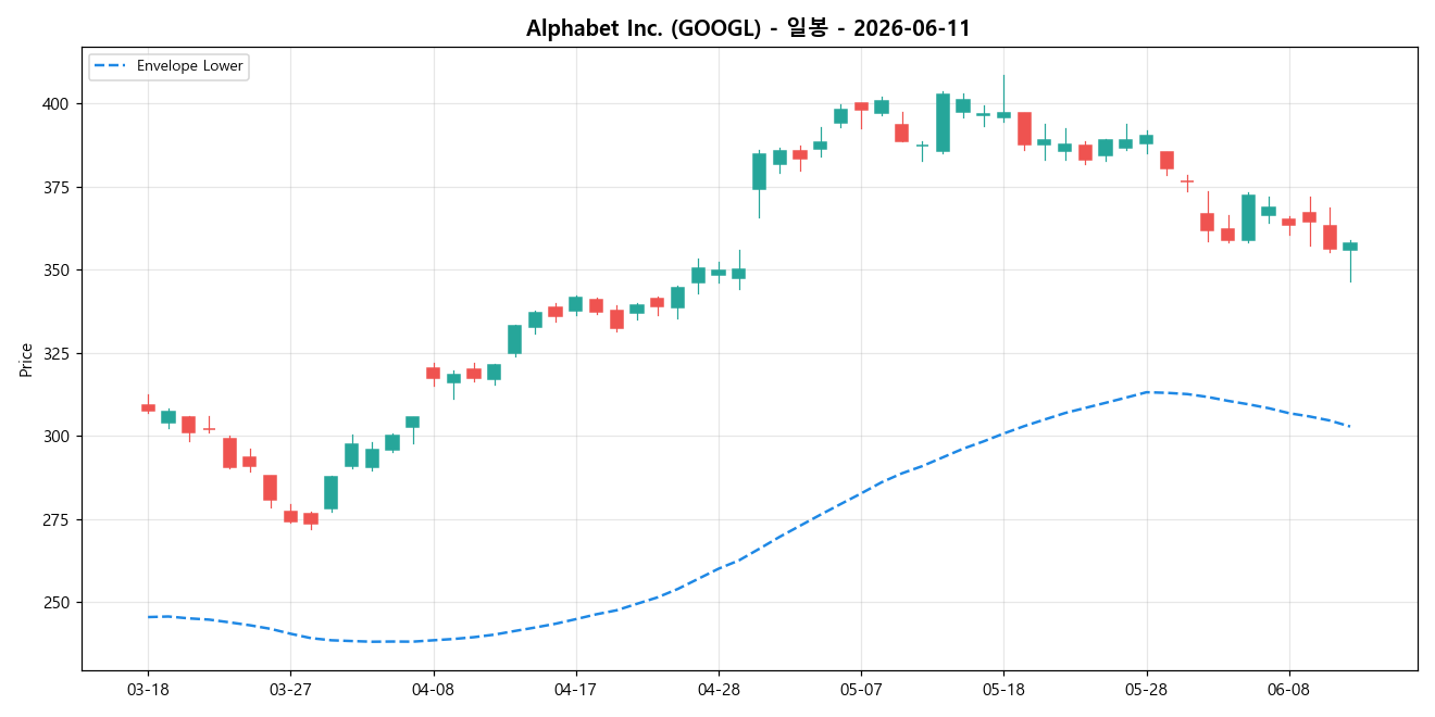 Alphabet Inc. 일봉 차트