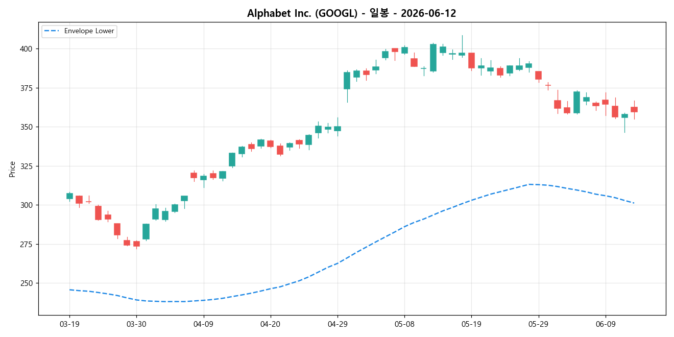 Alphabet Inc. 일봉 차트
