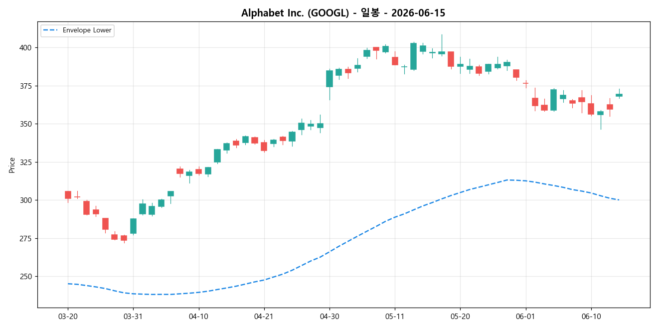 Alphabet Inc. 일봉 차트