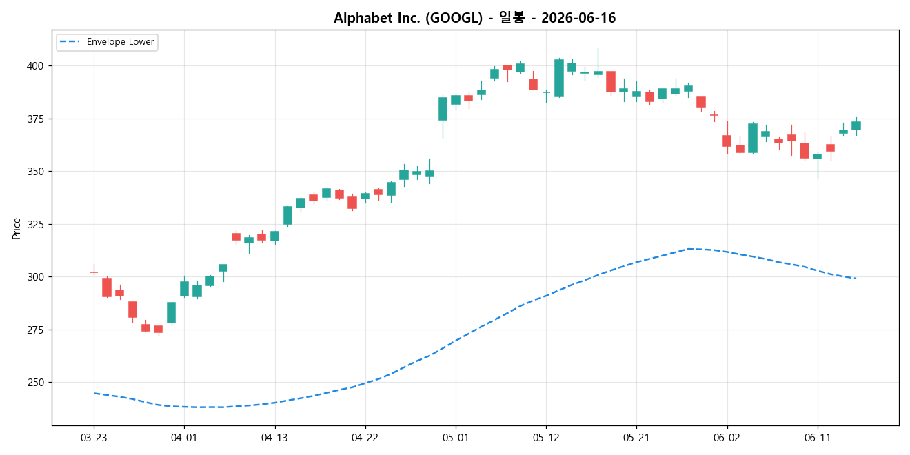 Alphabet Inc. 일봉 차트