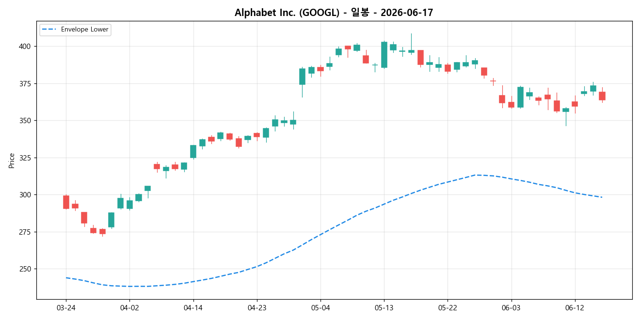 Alphabet Inc. 일봉 차트
