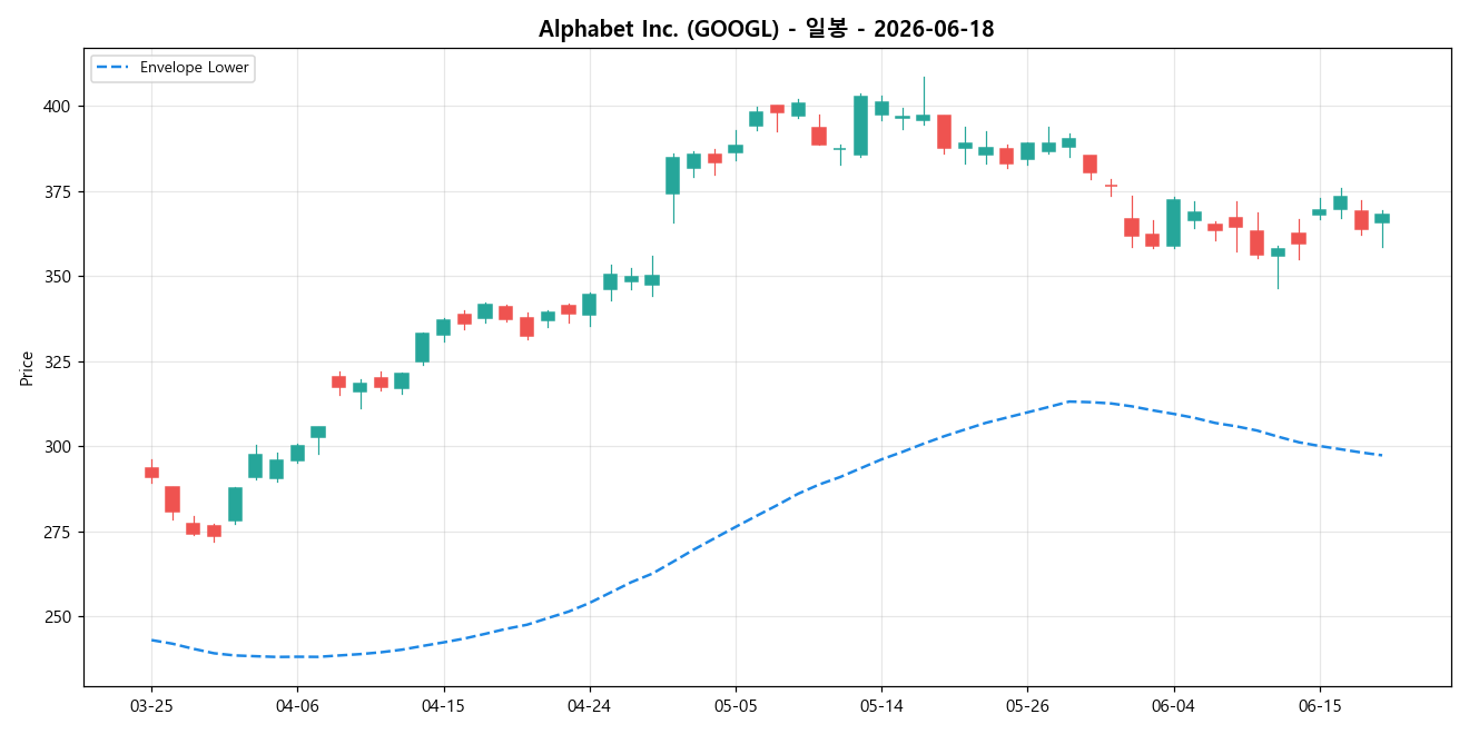 Alphabet Inc. 일봉 차트