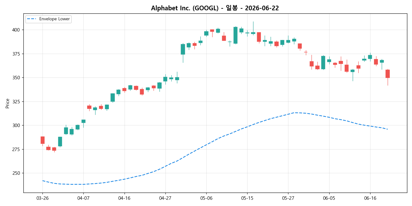 Alphabet Inc. 일봉 차트