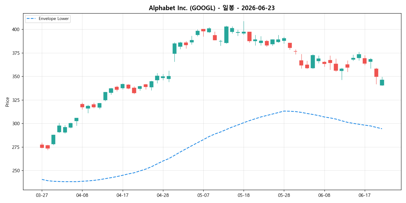Alphabet Inc. 일봉 차트