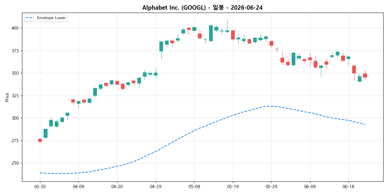 Alphabet Inc. 일봉 차트