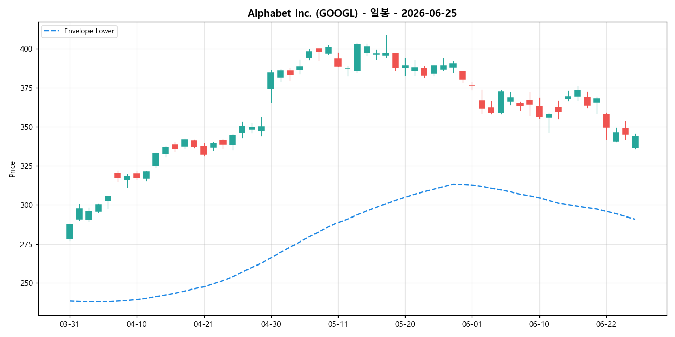 Alphabet Inc. 일봉 차트