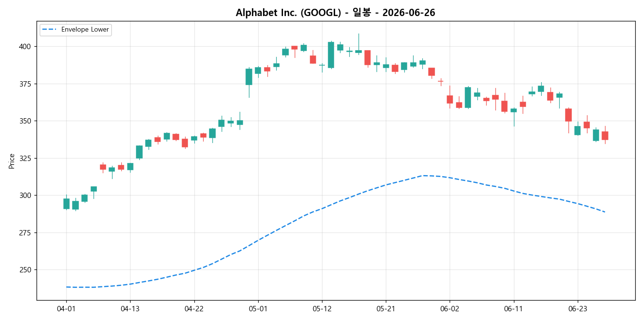 Alphabet Inc. 일봉 차트