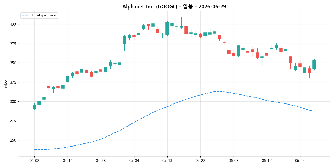 Alphabet Inc. 일봉 차트