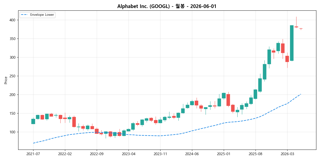 Alphabet Inc. 월봉 차트