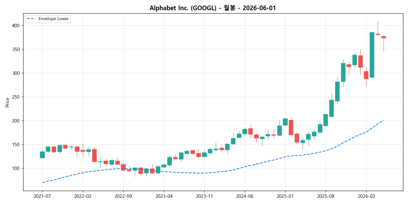 Alphabet Inc. 월봉 차트