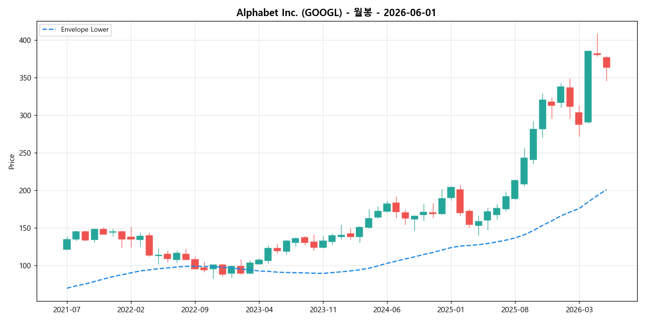 Alphabet Inc. 월봉 차트
