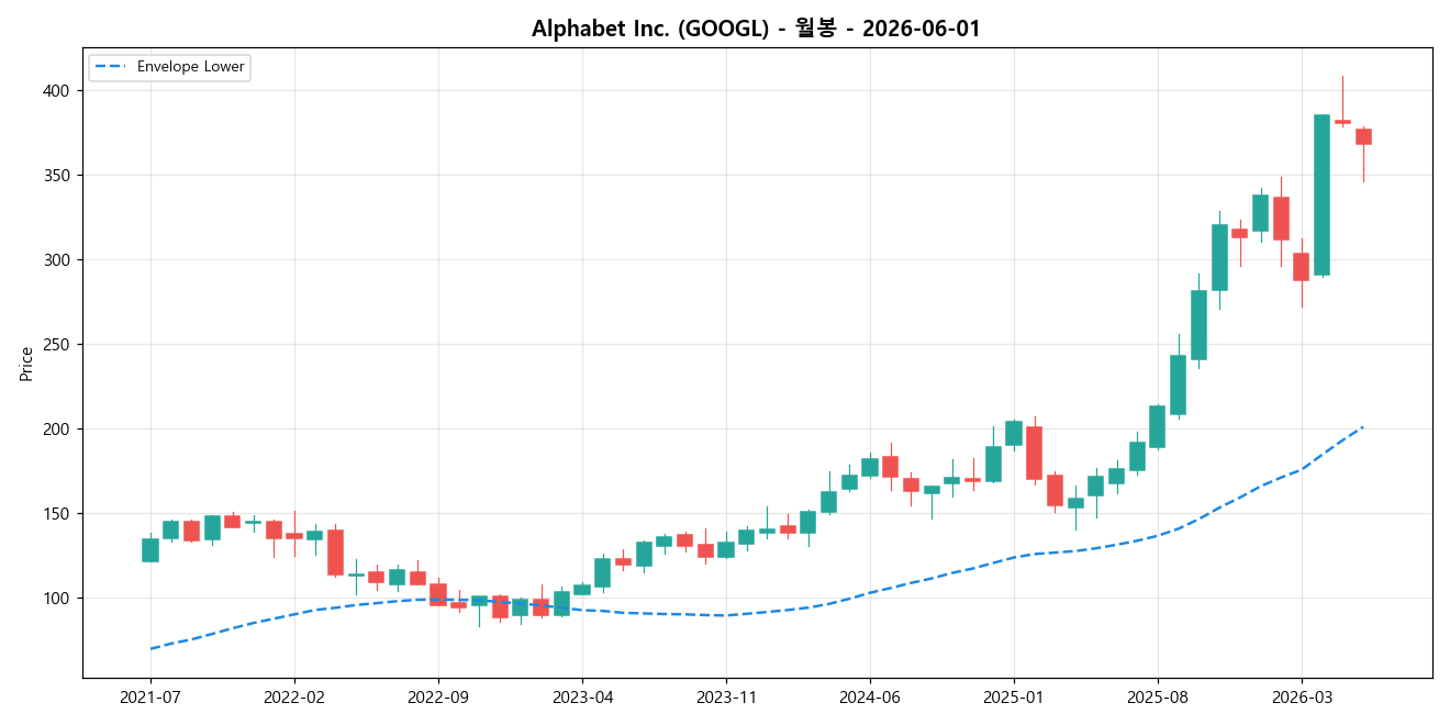 Alphabet Inc. 월봉 차트