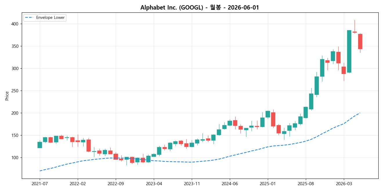 Alphabet Inc. 월봉 차트