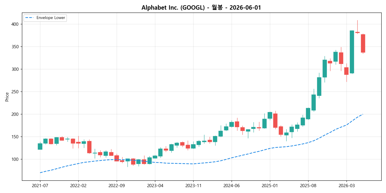 Alphabet Inc. 월봉 차트