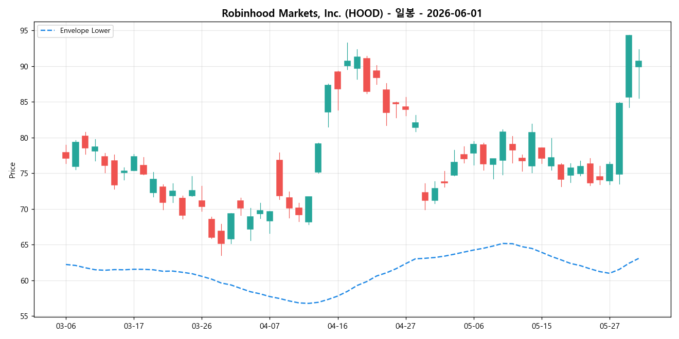 Robinhood Markets, Inc. 일봉 차트