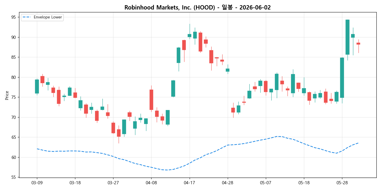 Robinhood Markets, Inc. 일봉 차트