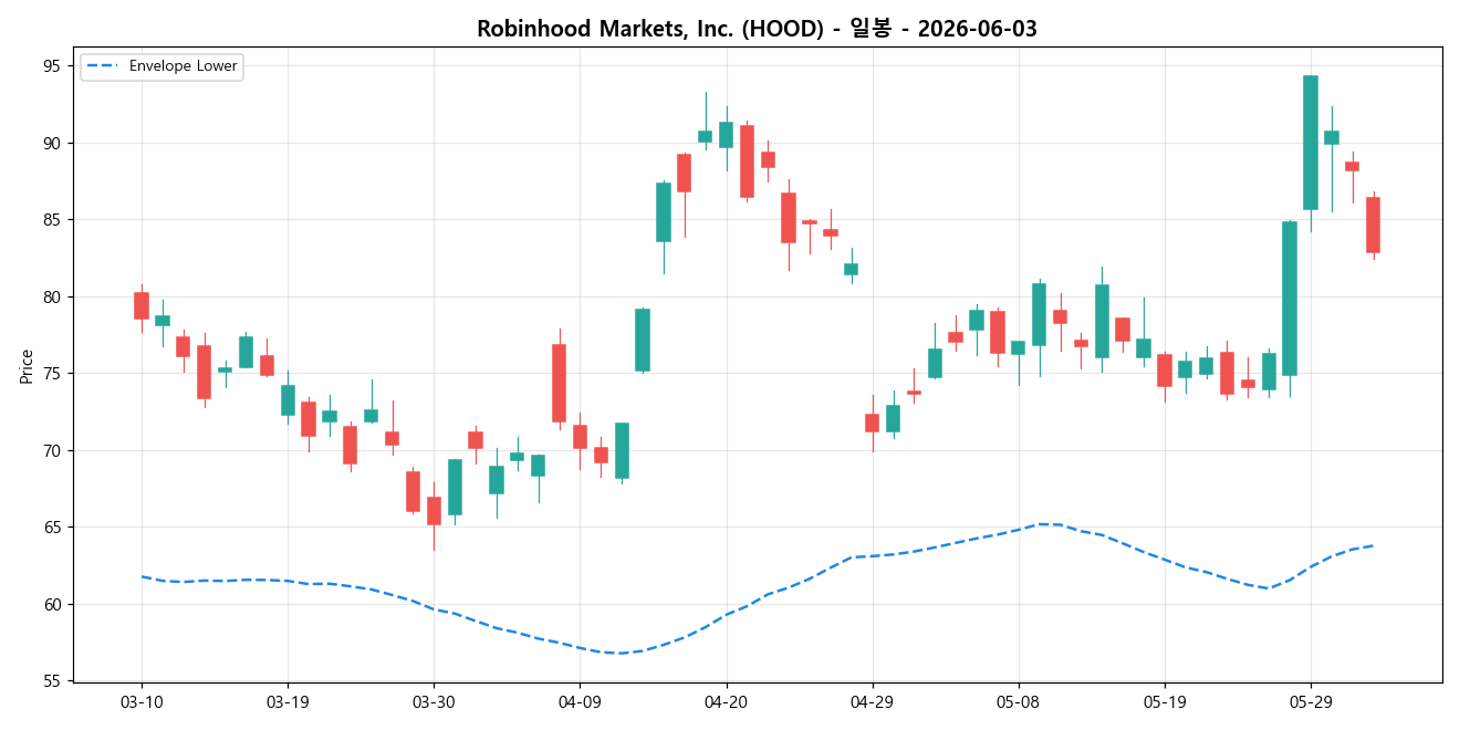 Robinhood Markets, Inc. 일봉 차트