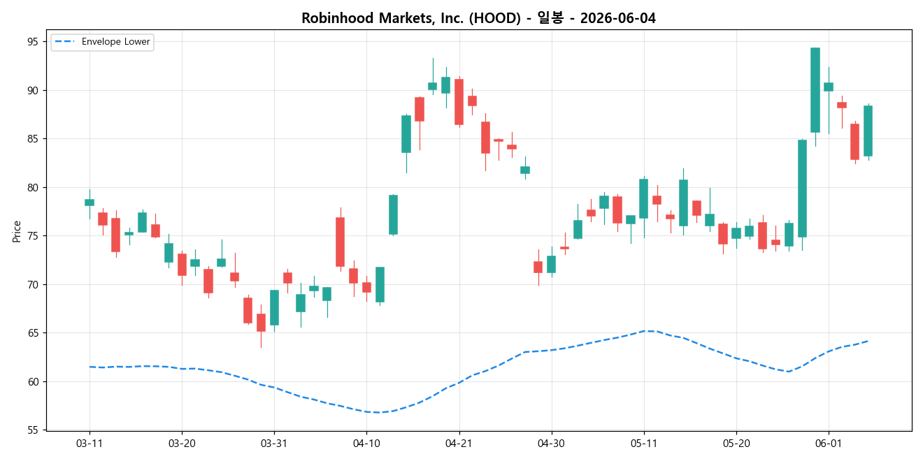 Robinhood Markets, Inc. 일봉 차트