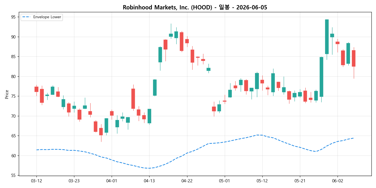 Robinhood Markets, Inc. 일봉 차트