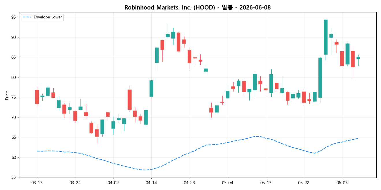 Robinhood Markets, Inc. 일봉 차트