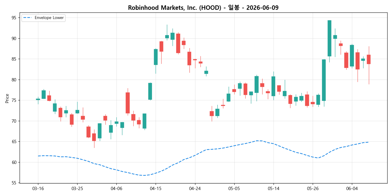 Robinhood Markets, Inc. 일봉 차트