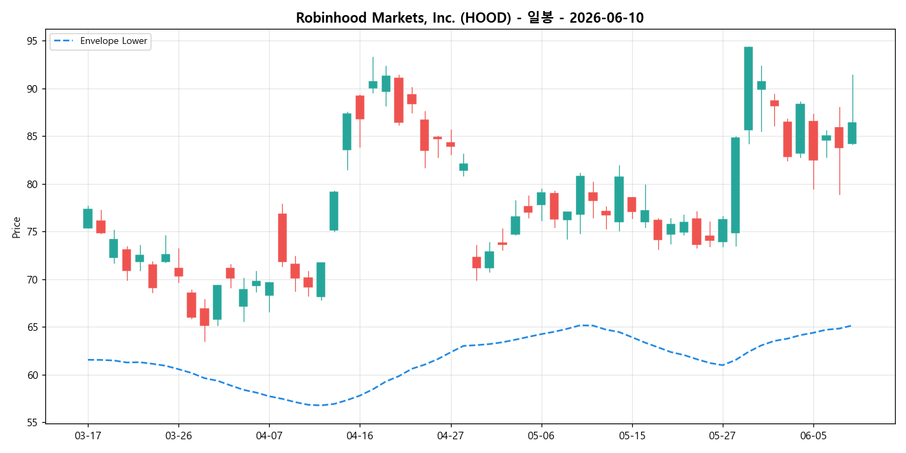 Robinhood Markets, Inc. 일봉 차트
