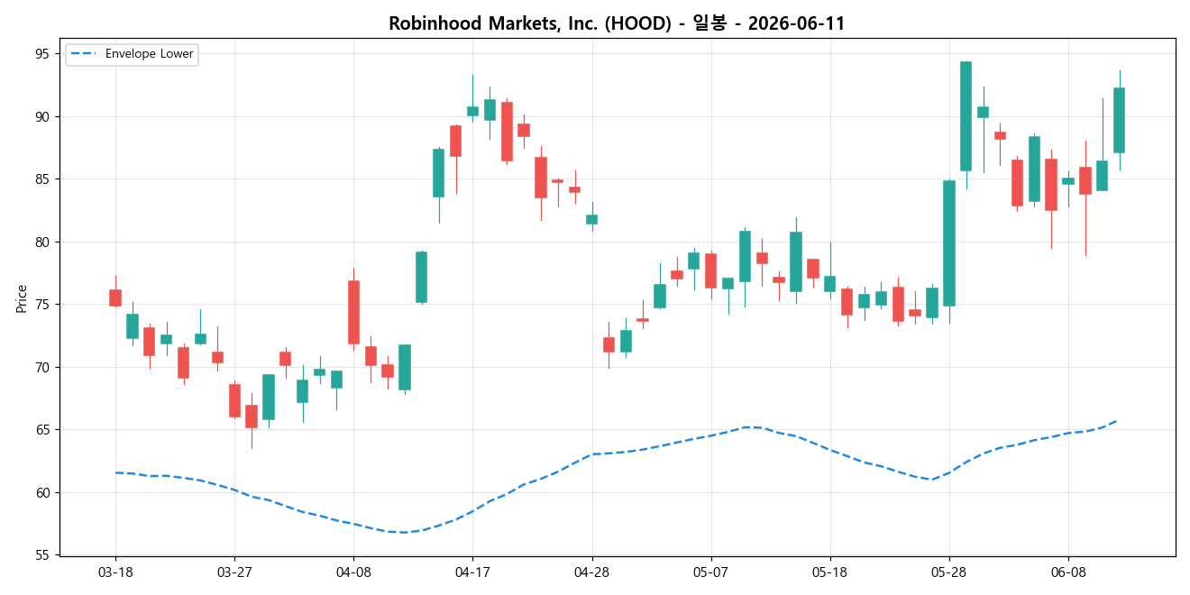 Robinhood Markets, Inc. 일봉 차트