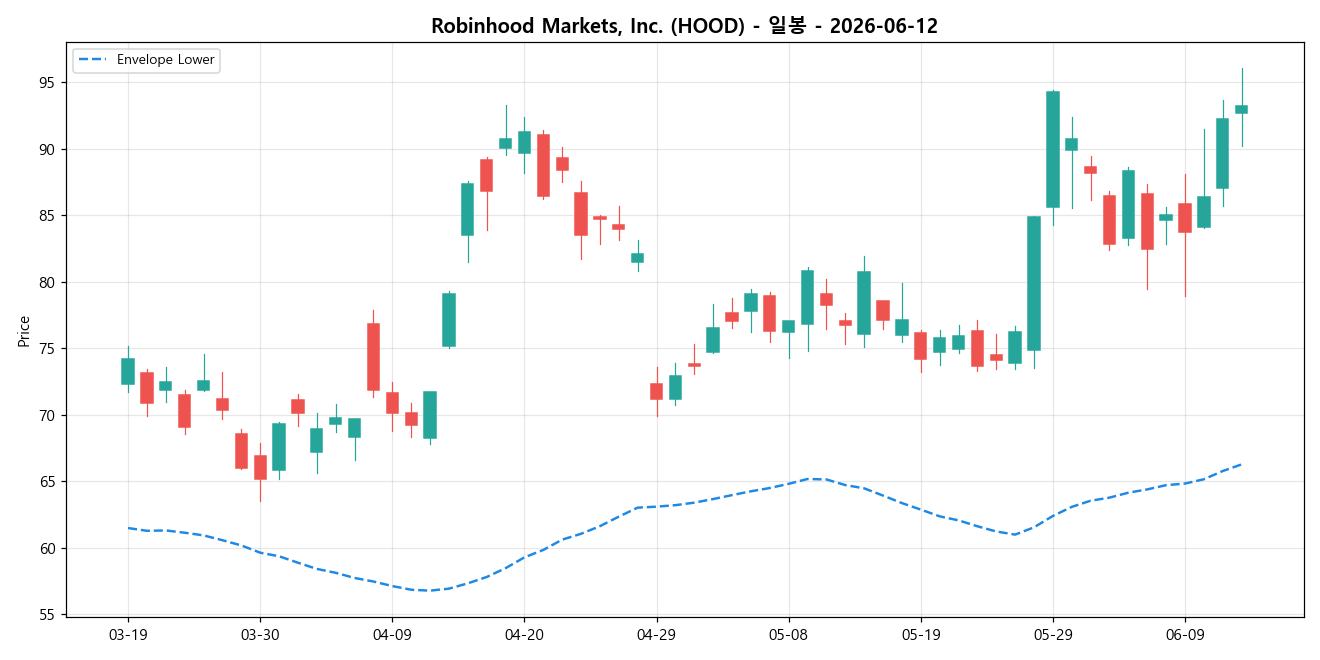 Robinhood Markets, Inc. 일봉 차트