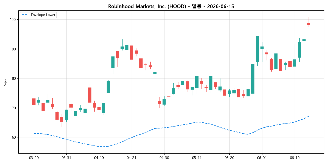 Robinhood Markets, Inc. 일봉 차트