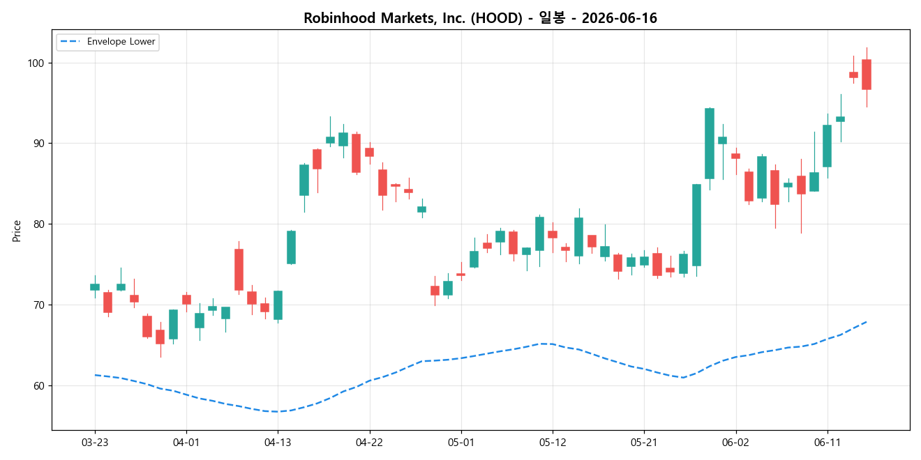Robinhood Markets, Inc. 일봉 차트