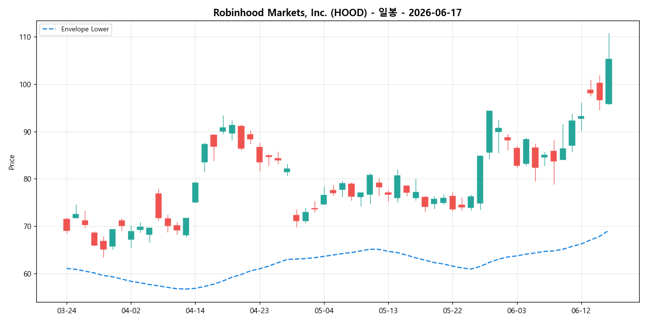 Robinhood Markets, Inc. 일봉 차트