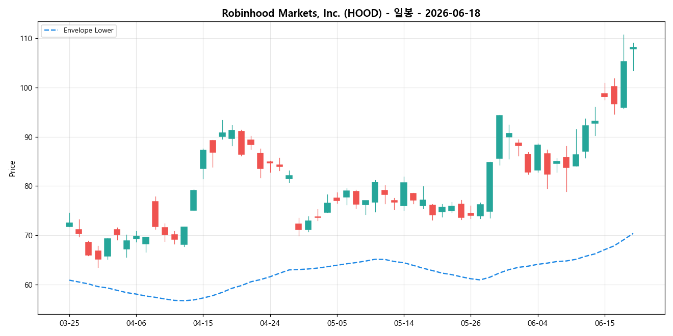 Robinhood Markets, Inc. 일봉 차트