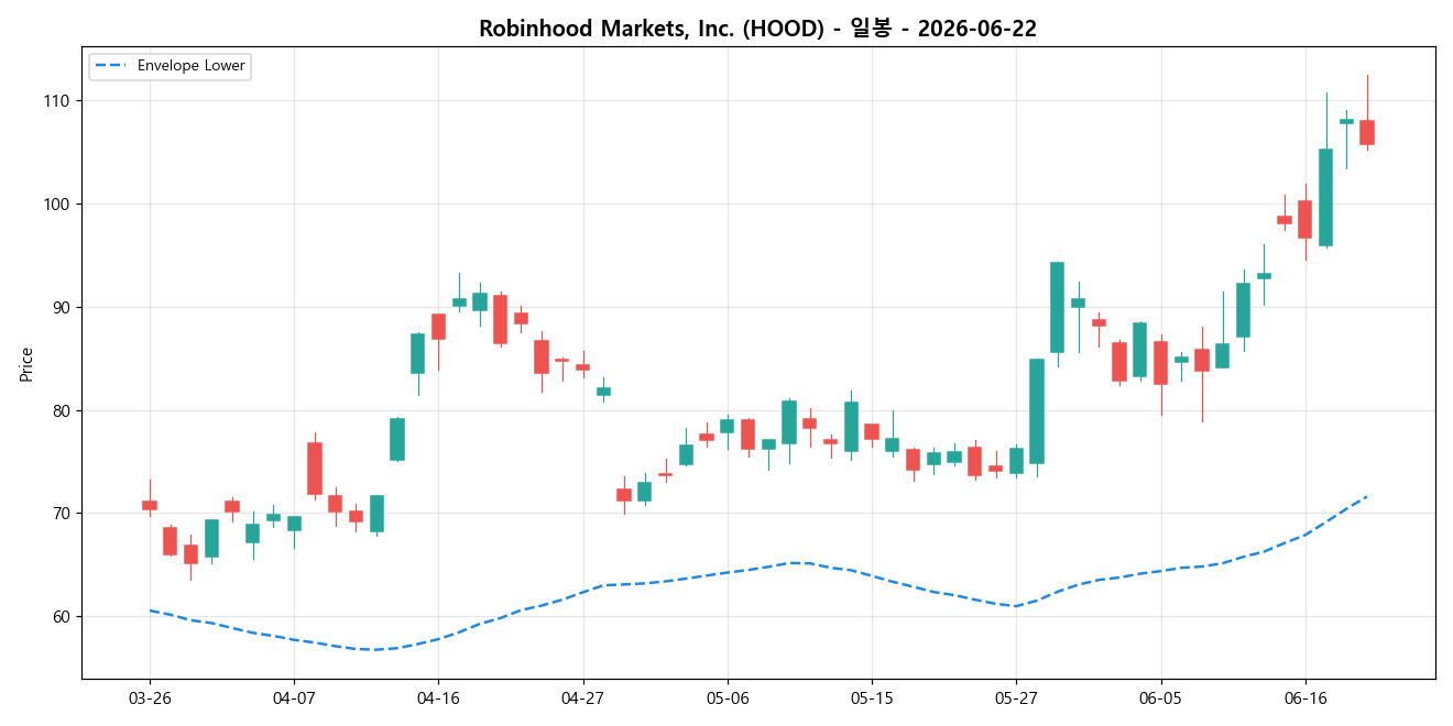 Robinhood Markets, Inc. 일봉 차트