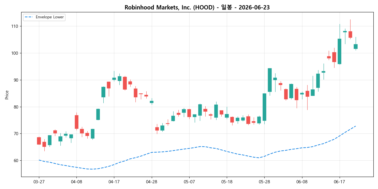 Robinhood Markets, Inc. 일봉 차트