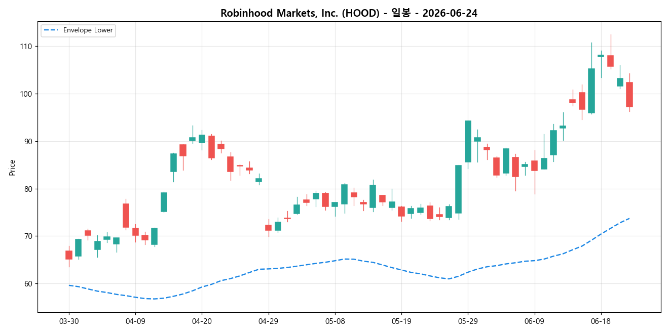 Robinhood Markets, Inc. 일봉 차트