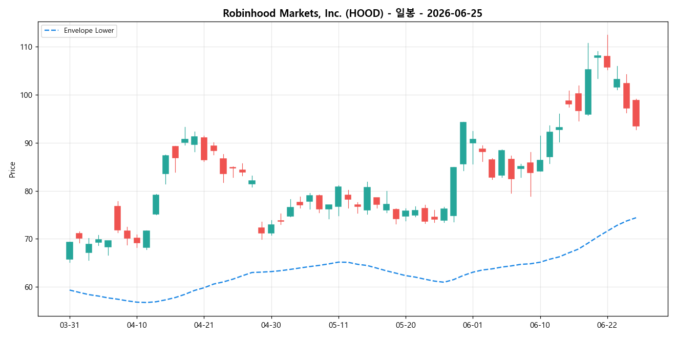 Robinhood Markets, Inc. 일봉 차트