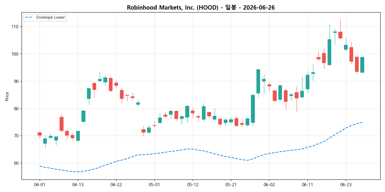 Robinhood Markets, Inc. 일봉 차트