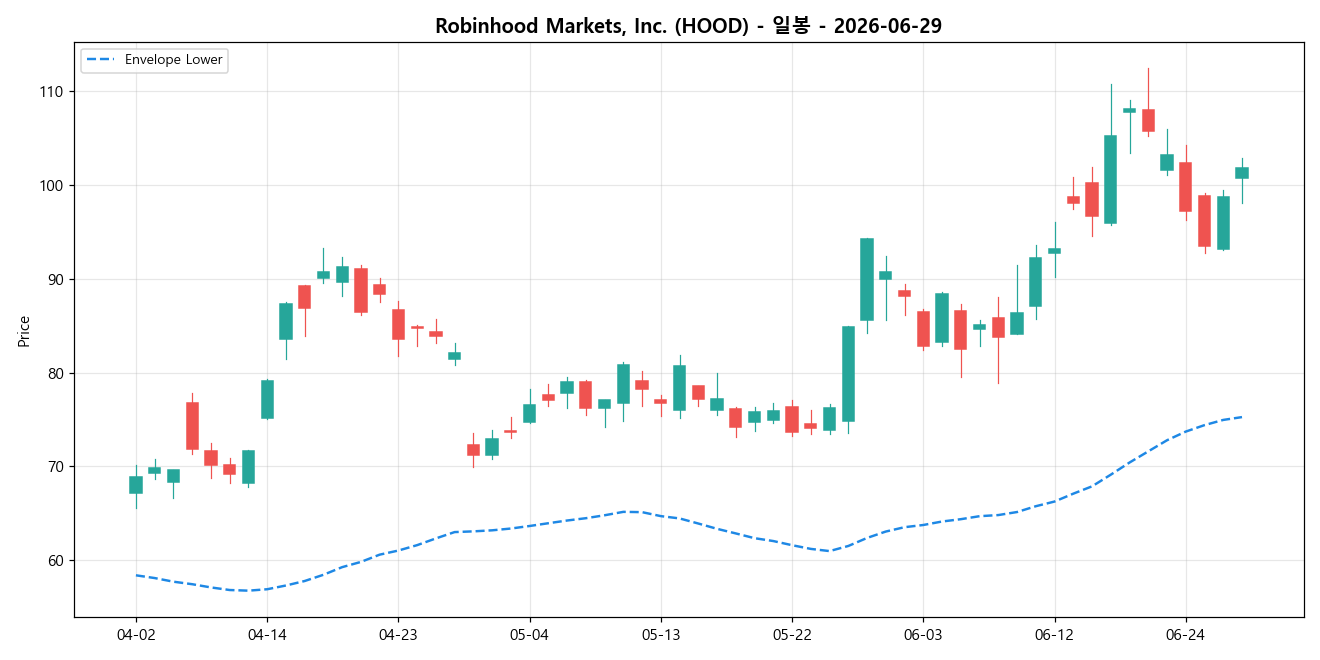 Robinhood Markets, Inc. 일봉 차트