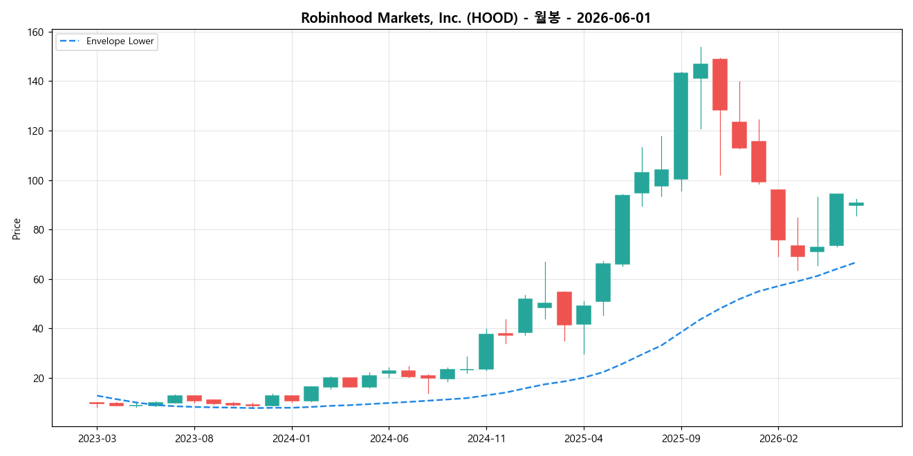 Robinhood Markets, Inc. 월봉 차트