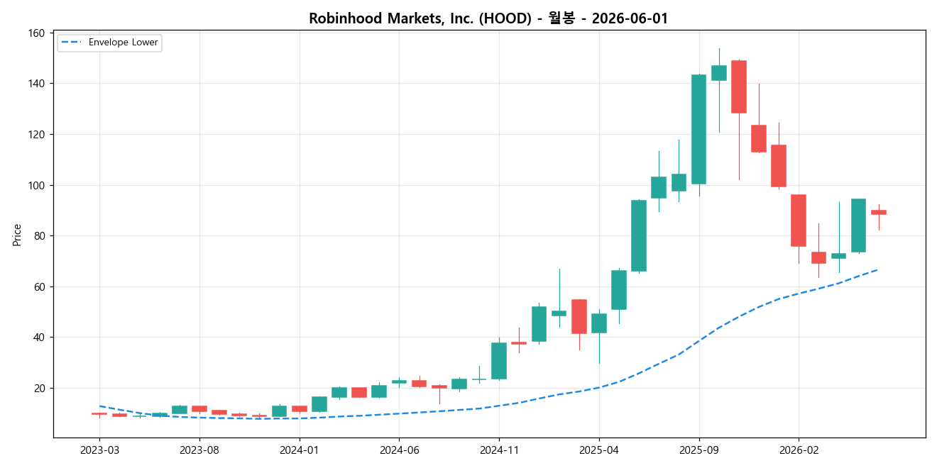 Robinhood Markets, Inc. 월봉 차트
