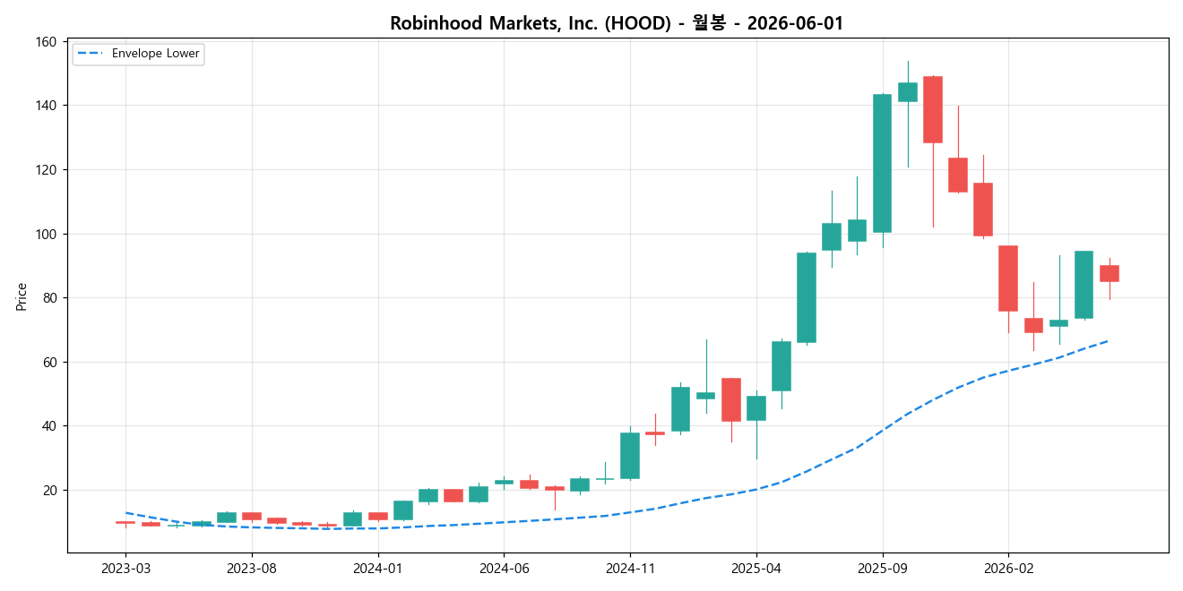 Robinhood Markets, Inc. 월봉 차트