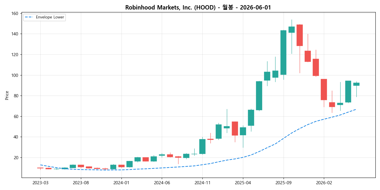 Robinhood Markets, Inc. 월봉 차트