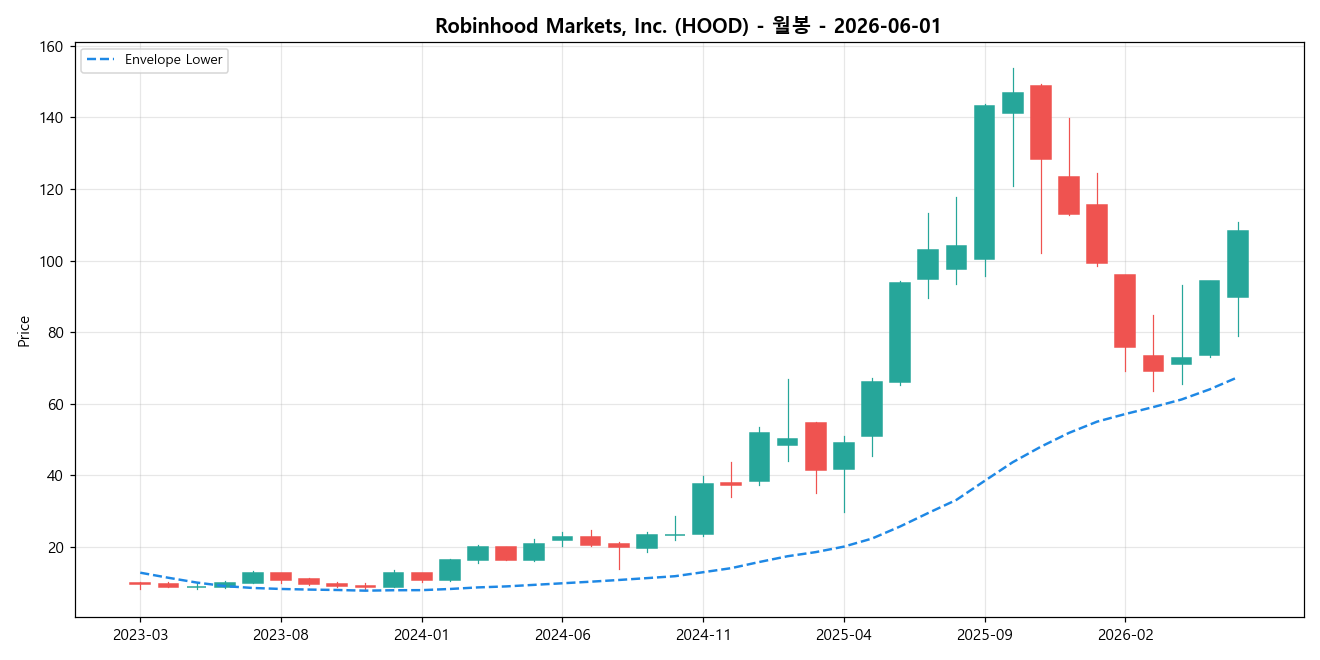 Robinhood Markets, Inc. 월봉 차트