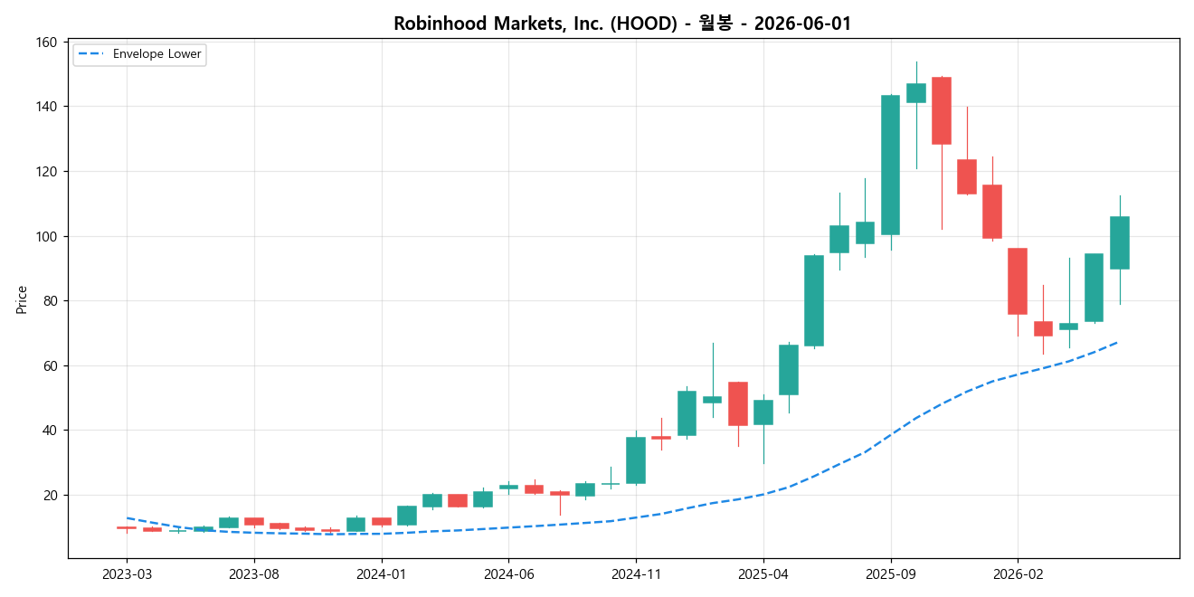 Robinhood Markets, Inc. 월봉 차트