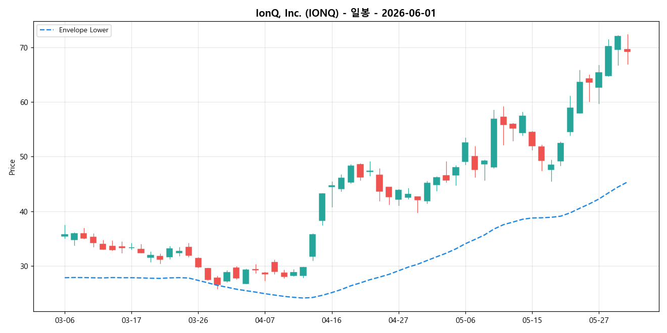 IonQ, Inc. 일봉 차트