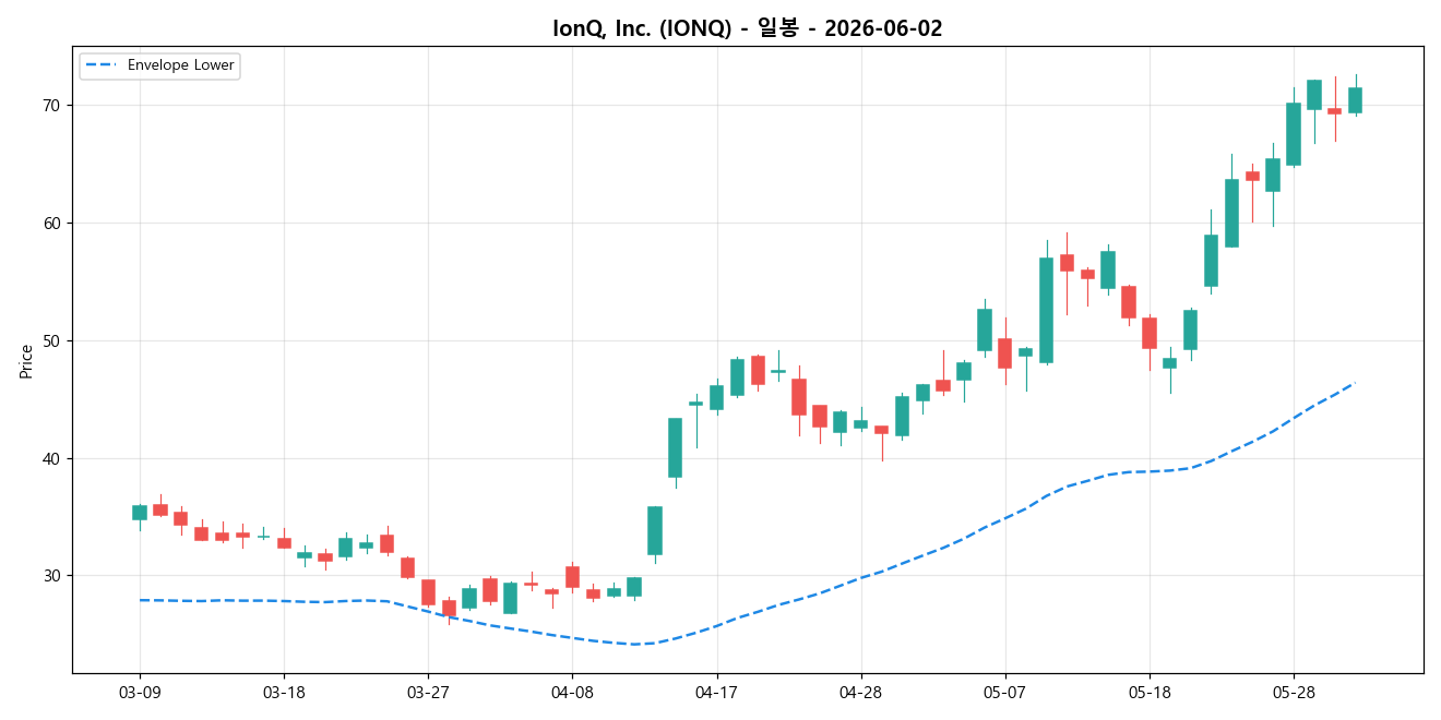 IonQ, Inc. 일봉 차트
